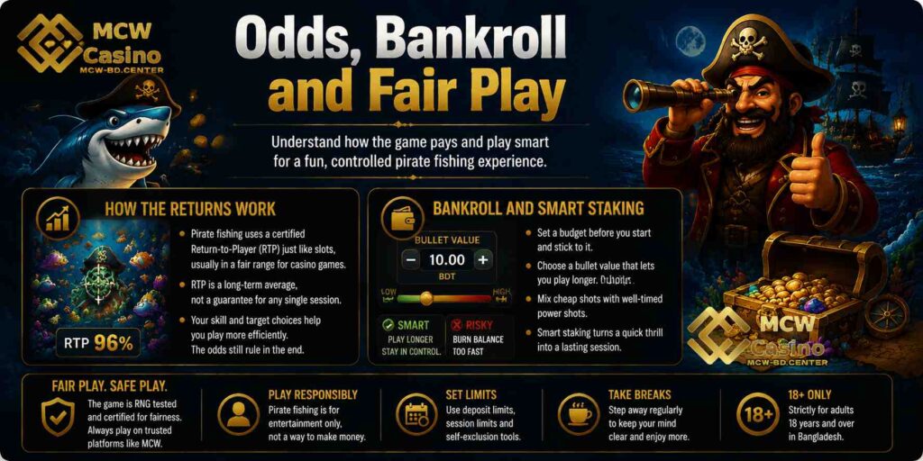 Odds, Bankroll and Fair Play