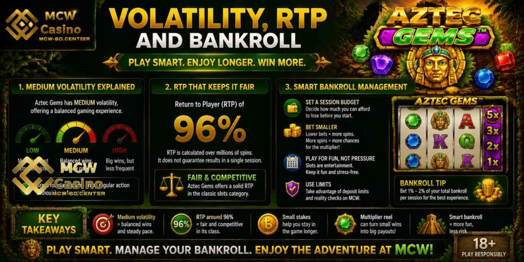 Volatility, RTP and Bankroll